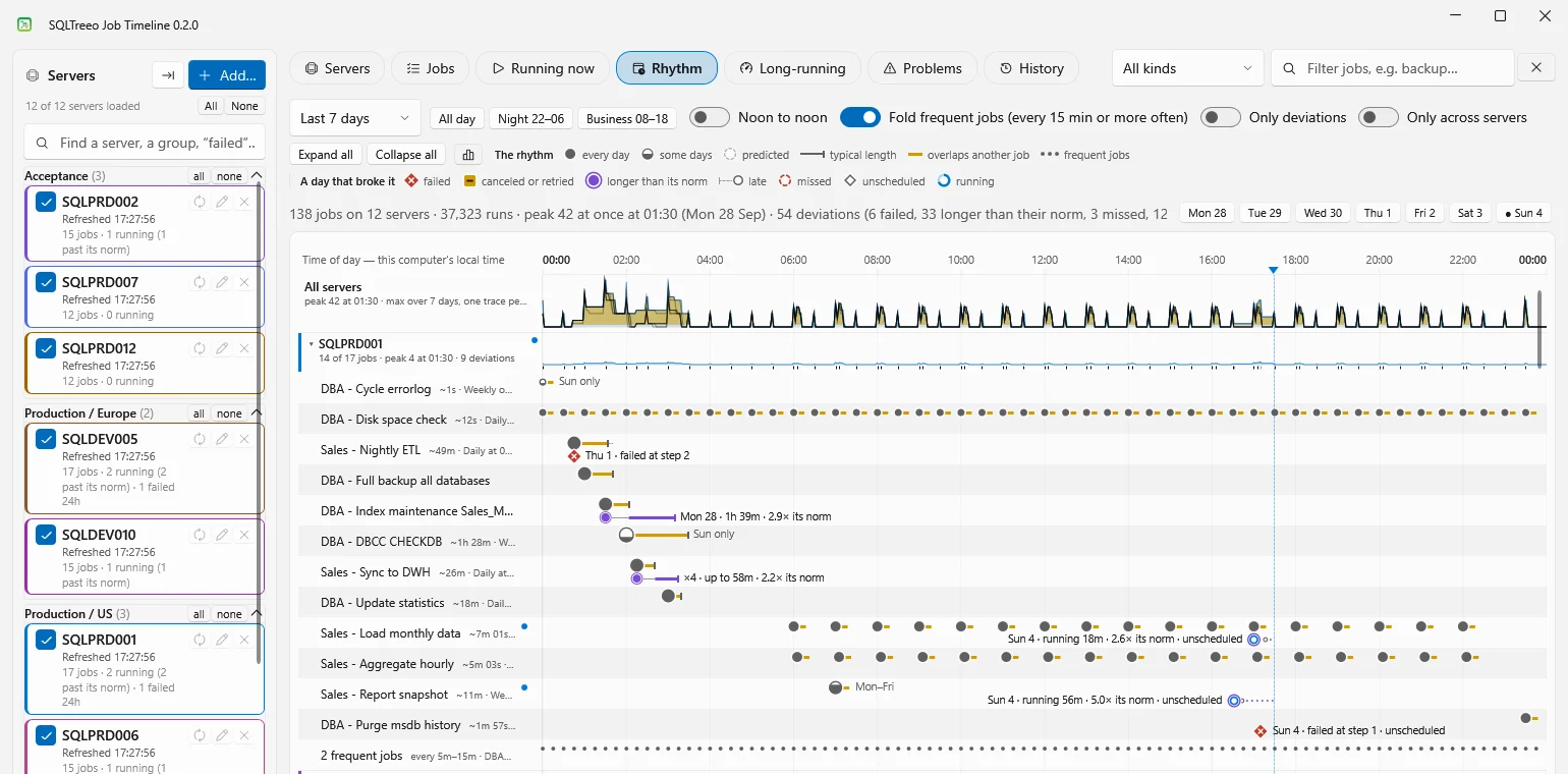 SQLTreeo Job Timeline, Rhythm-weergave: een week aan runs van SQL Server Agent-jobs op één 24-uursas, verdeeld over twaalf servers, met overlappende en langlopende jobs gemarkeerd